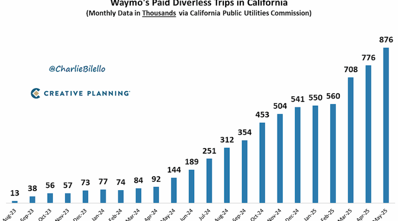 Waymo at Nearly 1 Million Paid Trips a Month in California