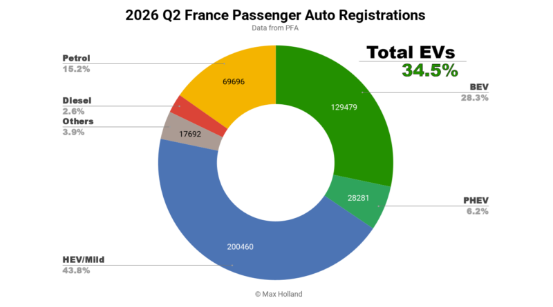 EVs Take 34.5% Share In France — Renault & Tesla Dominate