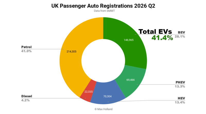 EVs At 41.4% Share In The UK — Tesla Leading BEV Brand